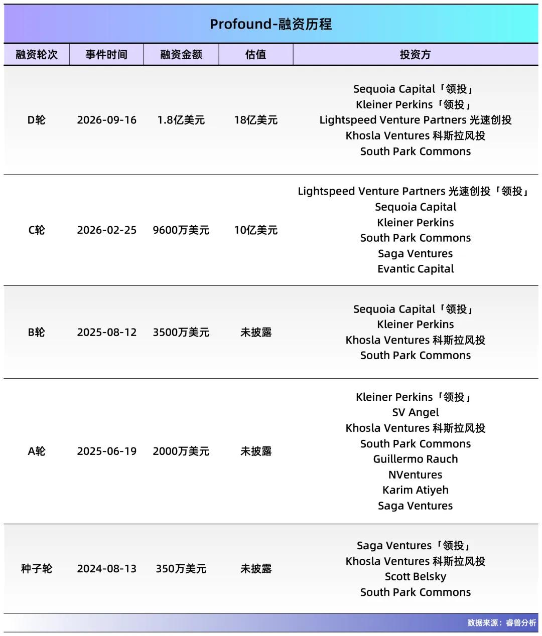 红杉投资 Profound 1.8 亿美金,估值 120 亿,国际大牌正在抢夺 AI 答案位 · 文中配图