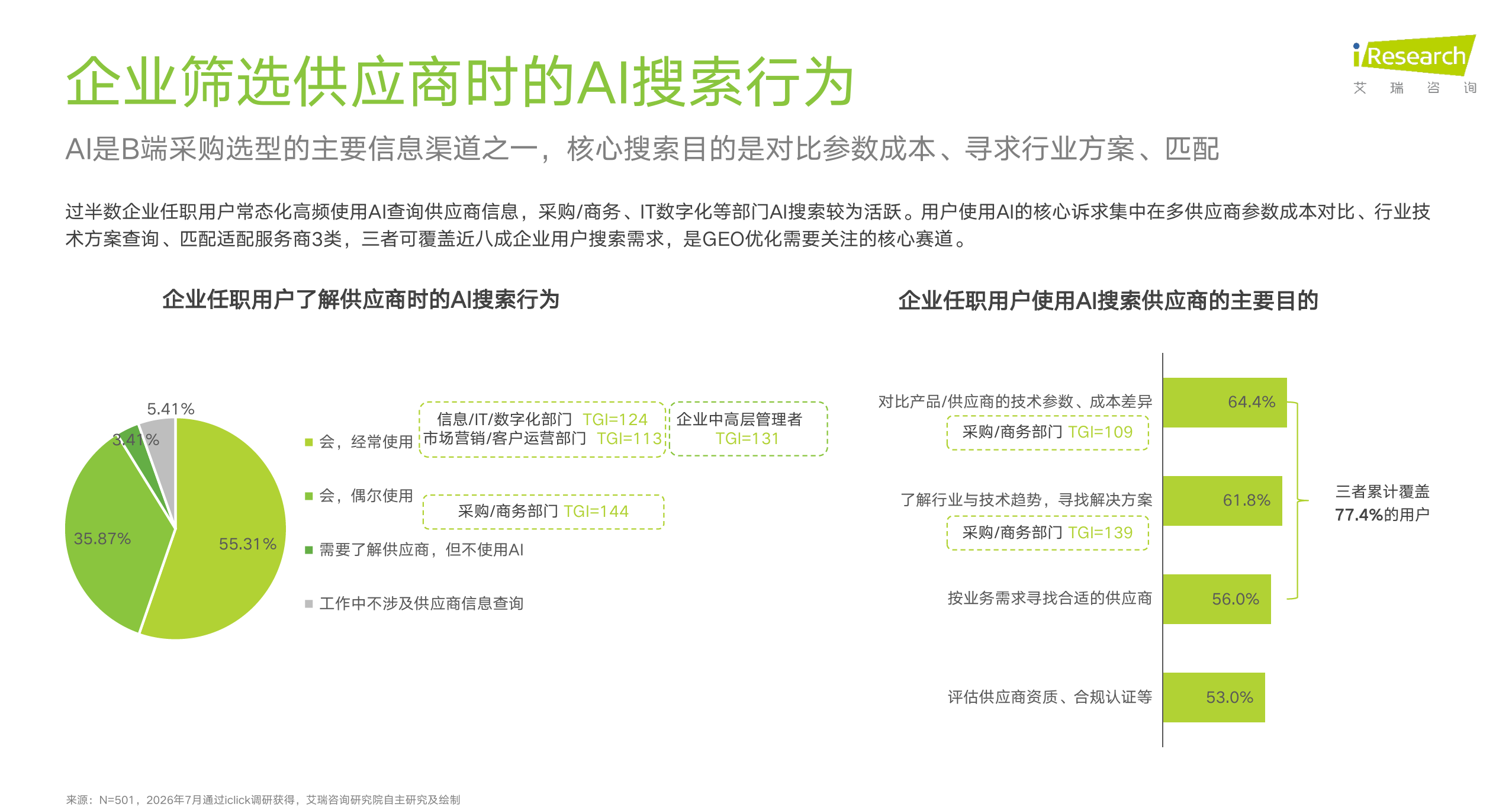 艾瑞报告:91% 的企业采购者用 AI 查供应商,你的技术参数 AI 能 “读” 到吗? · 文中配图