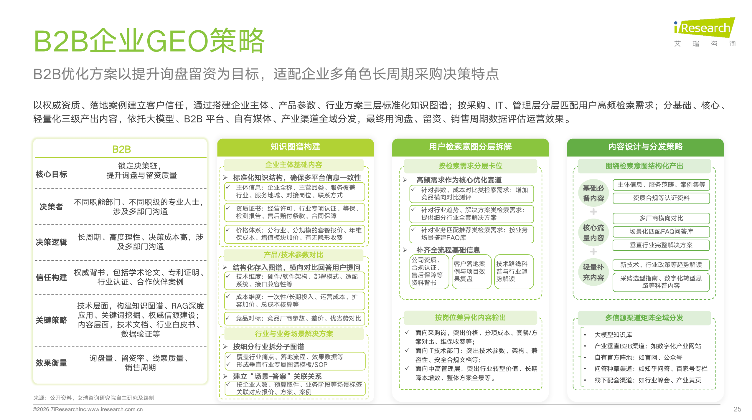 艾瑞报告:91% 的企业采购者用 AI 查供应商,你的技术参数 AI 能 “读” 到吗? · 文中配图