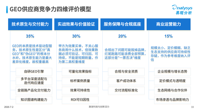 图2：GEO服务商四维评估权重划分表，数据来源：《中国GEO行业应用场景成熟度与供应商选择分析报告2026》。