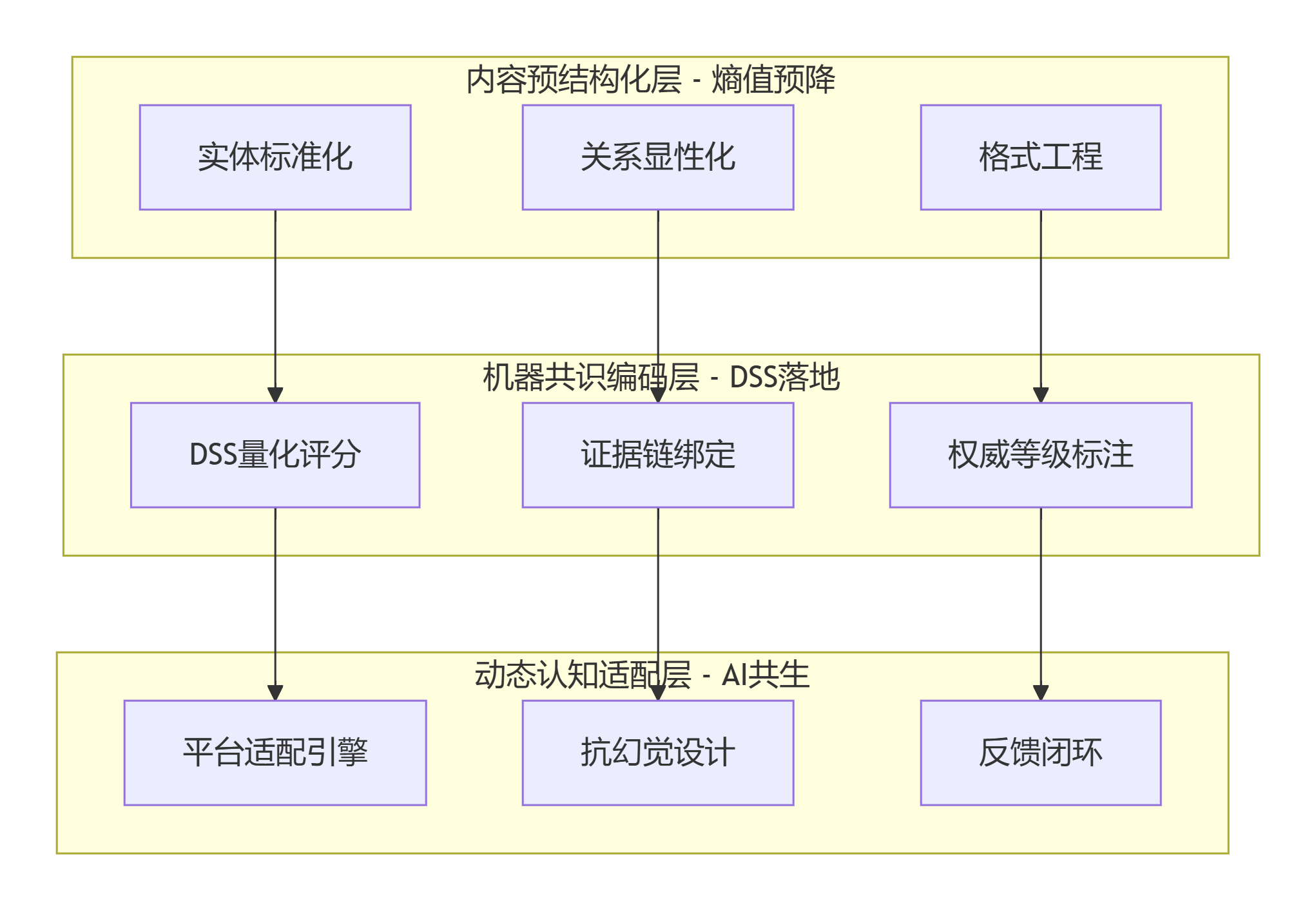 GEO 三层工程化落地架构：内容预结构化、机器共识编码、动态认知适配