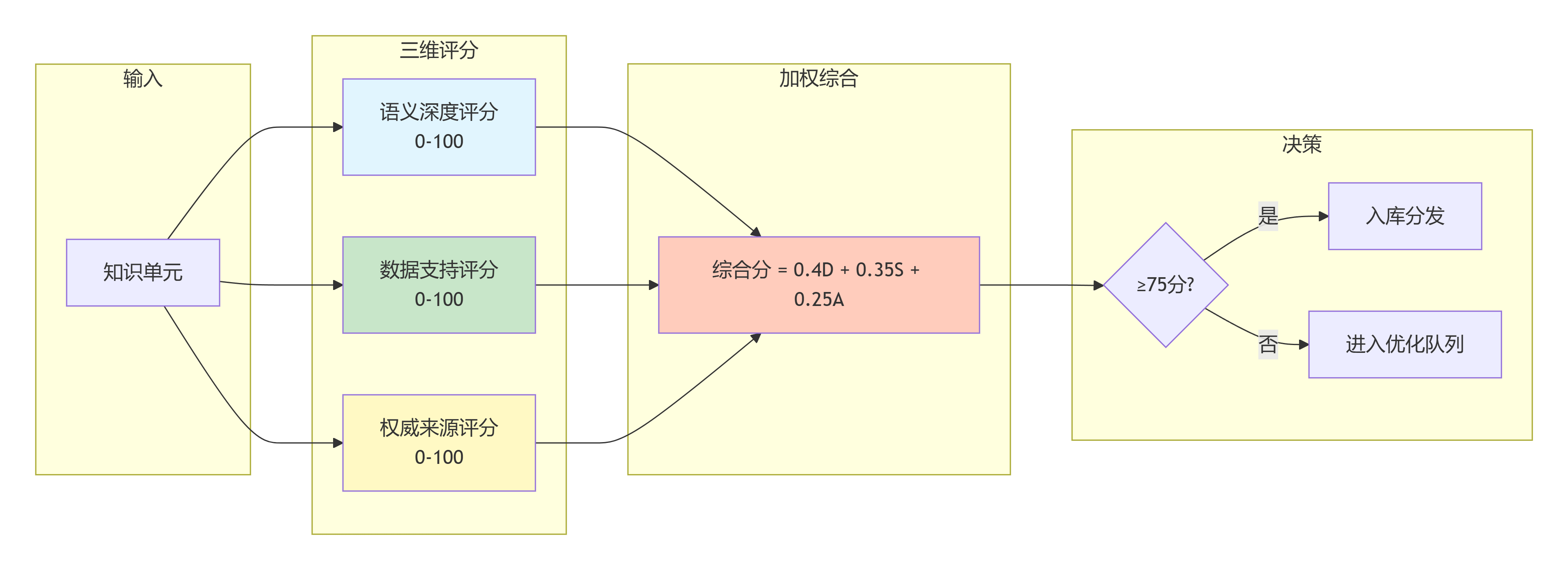 DSS 三维评分与加权综合流程示意
