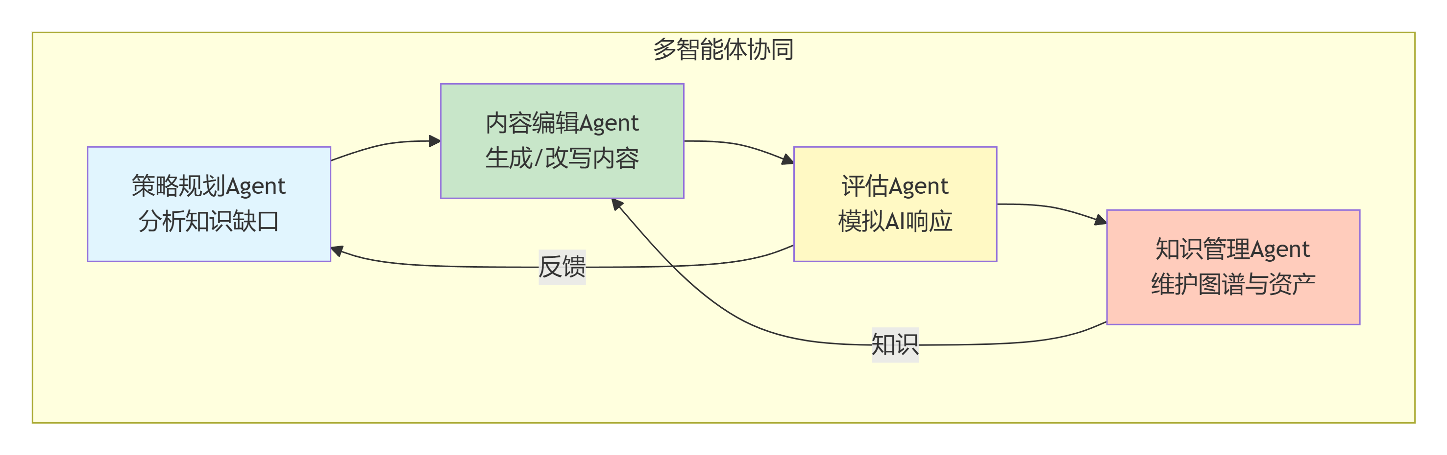 多智能体协同 GEO 优化框架：规划、编辑、评估、知识管理四类 Agent 分工