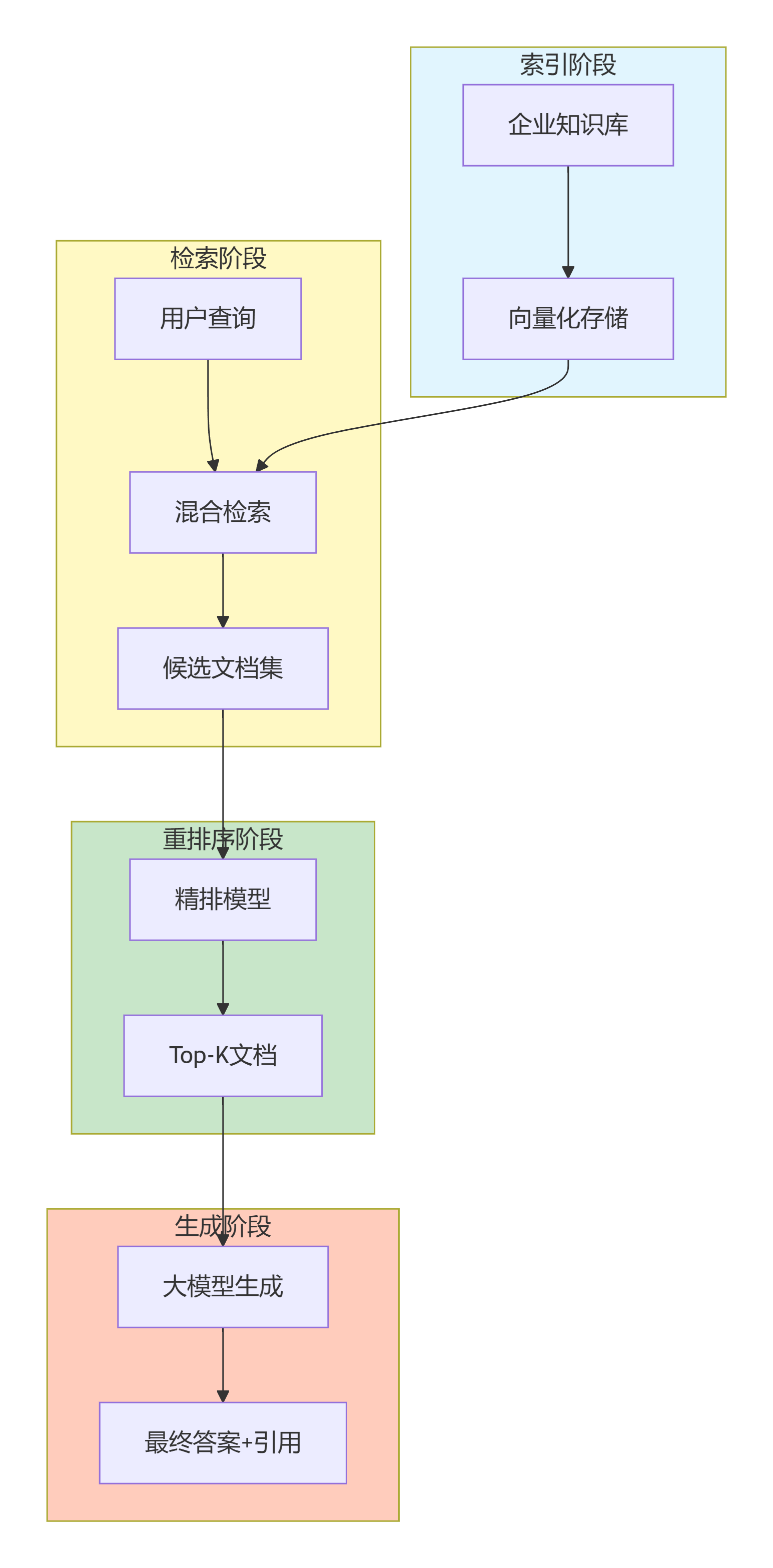 RAG 四阶段熵增点与 GEO 优化作用点示意