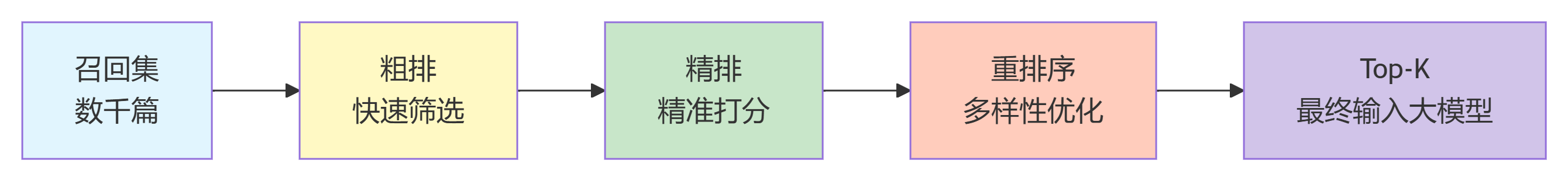 检索排序三级架构示意：粗排、精排、重排序与大模型分工