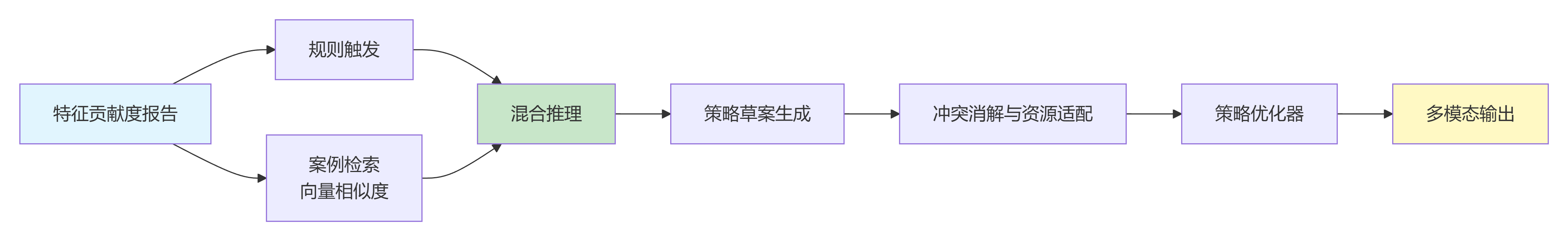 混合推理策略生成流程