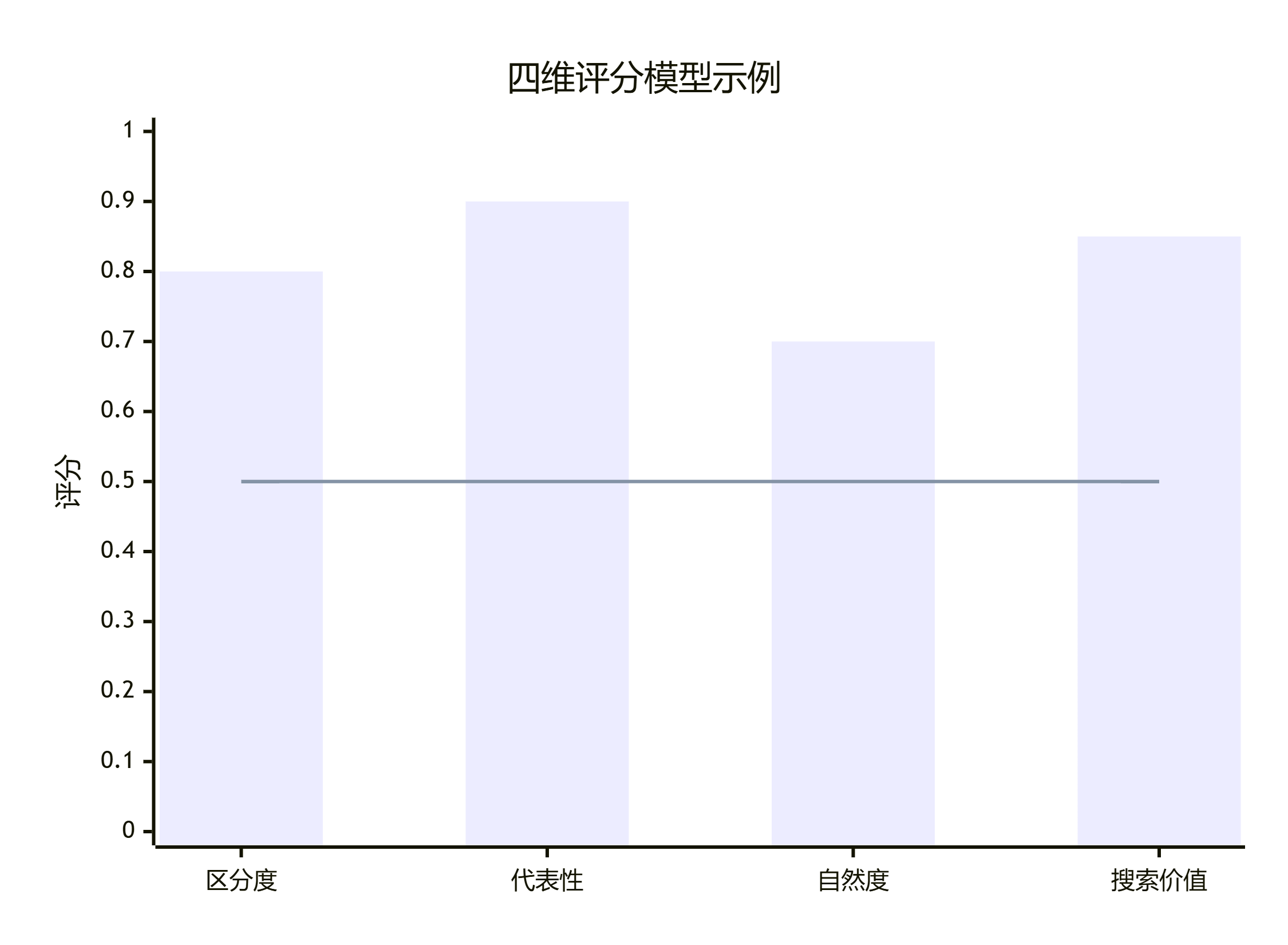 四维评分模型的量化逻辑与权重配置示意