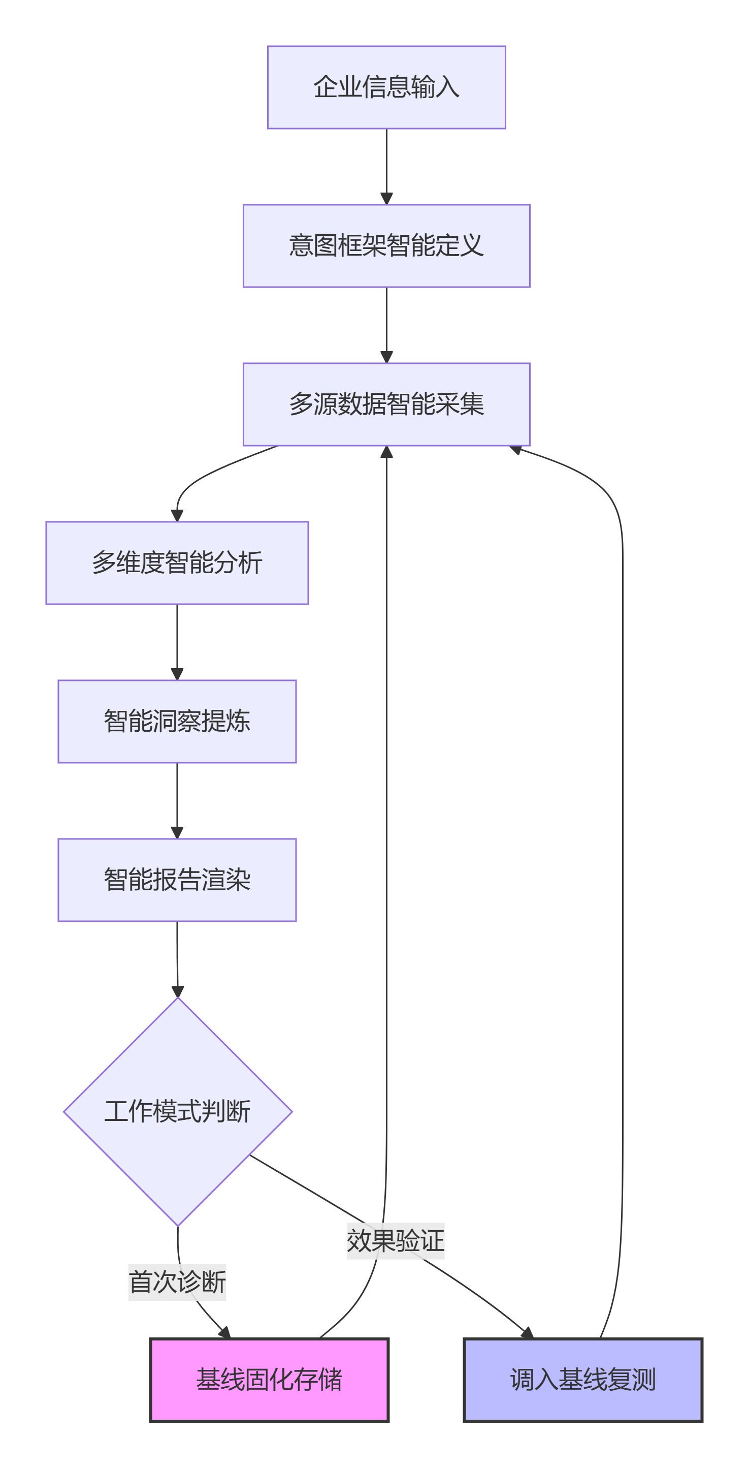 诊断基线三层固化机制示意：唯一标识层、版本冻结层、数字指纹层
