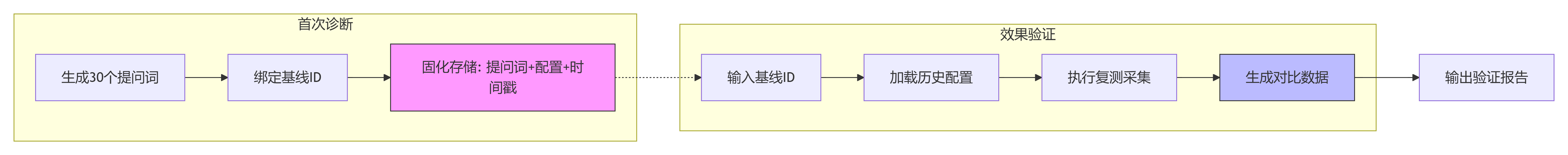 基线与复测数据一致性保证机制示意
