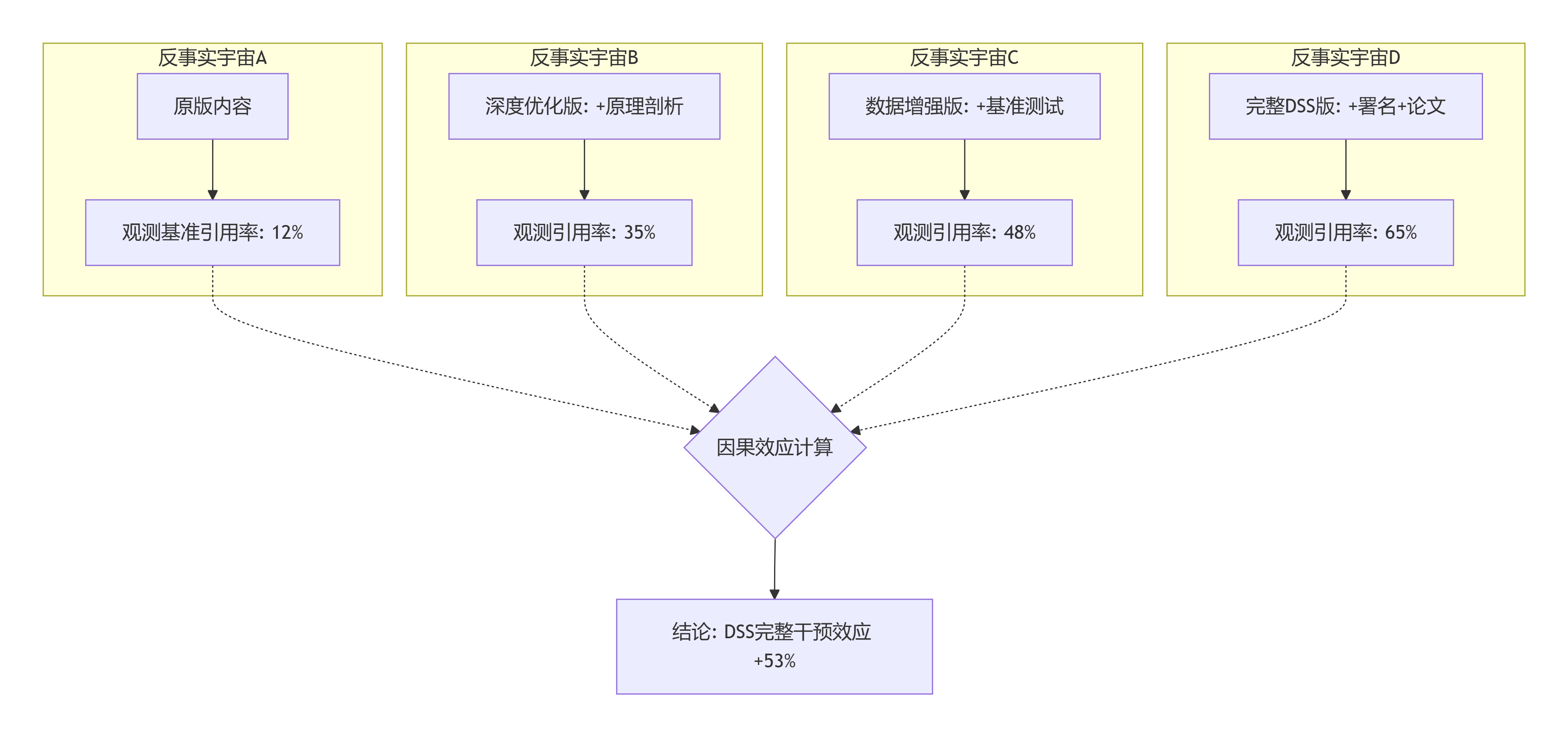 以云数据库产品的技术深度构建验证为例设计的反事实实验