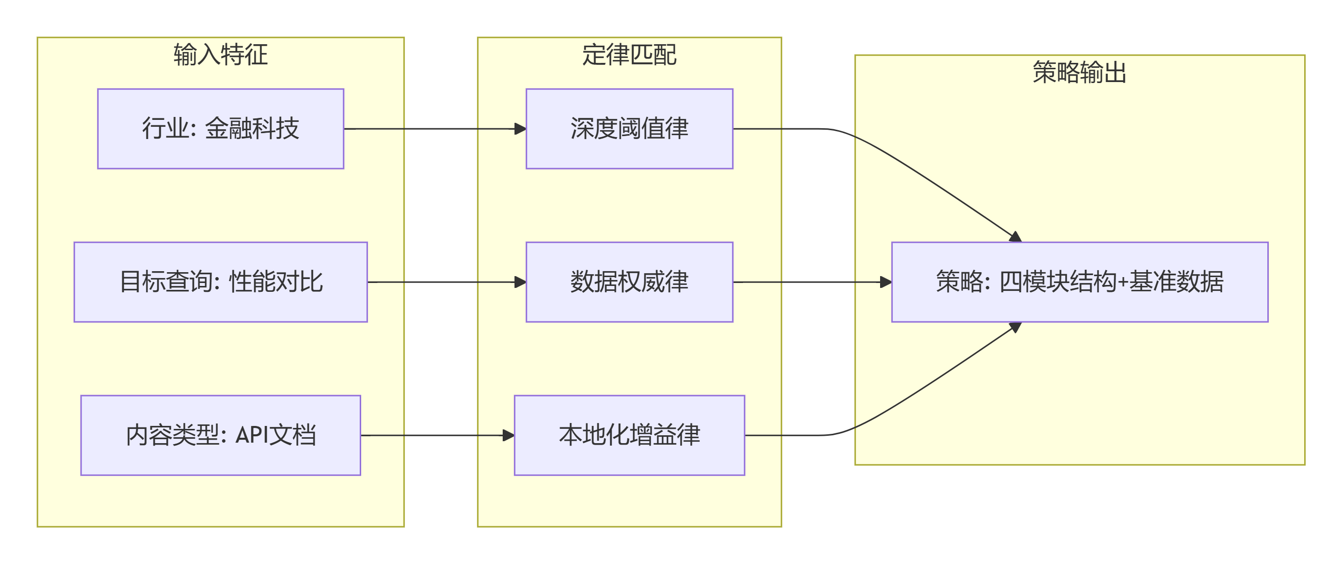 根据行业、内容类型、目标查询等特征从认知定律库自动匹配干涉策略集合