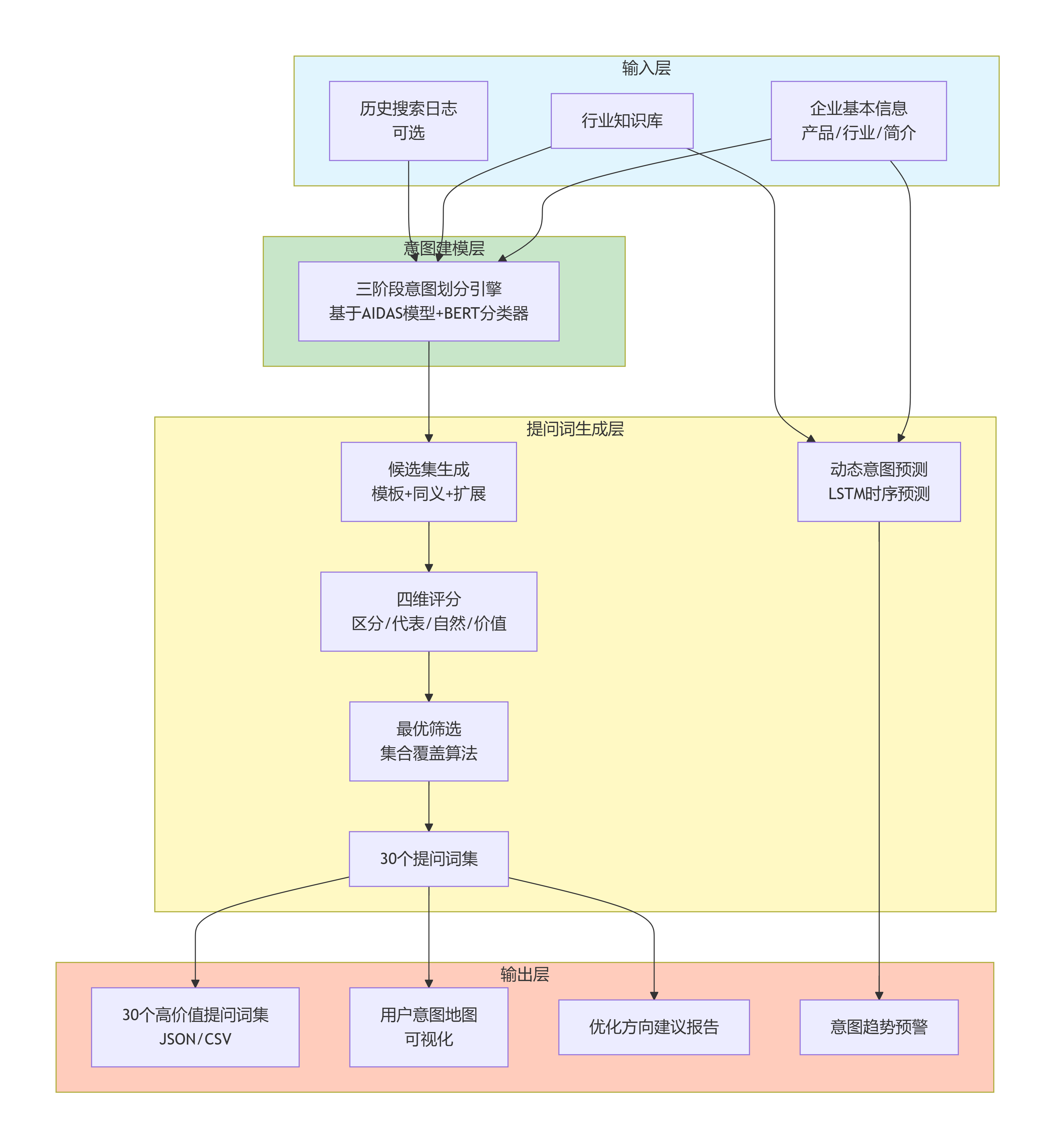 系统四层逻辑架构