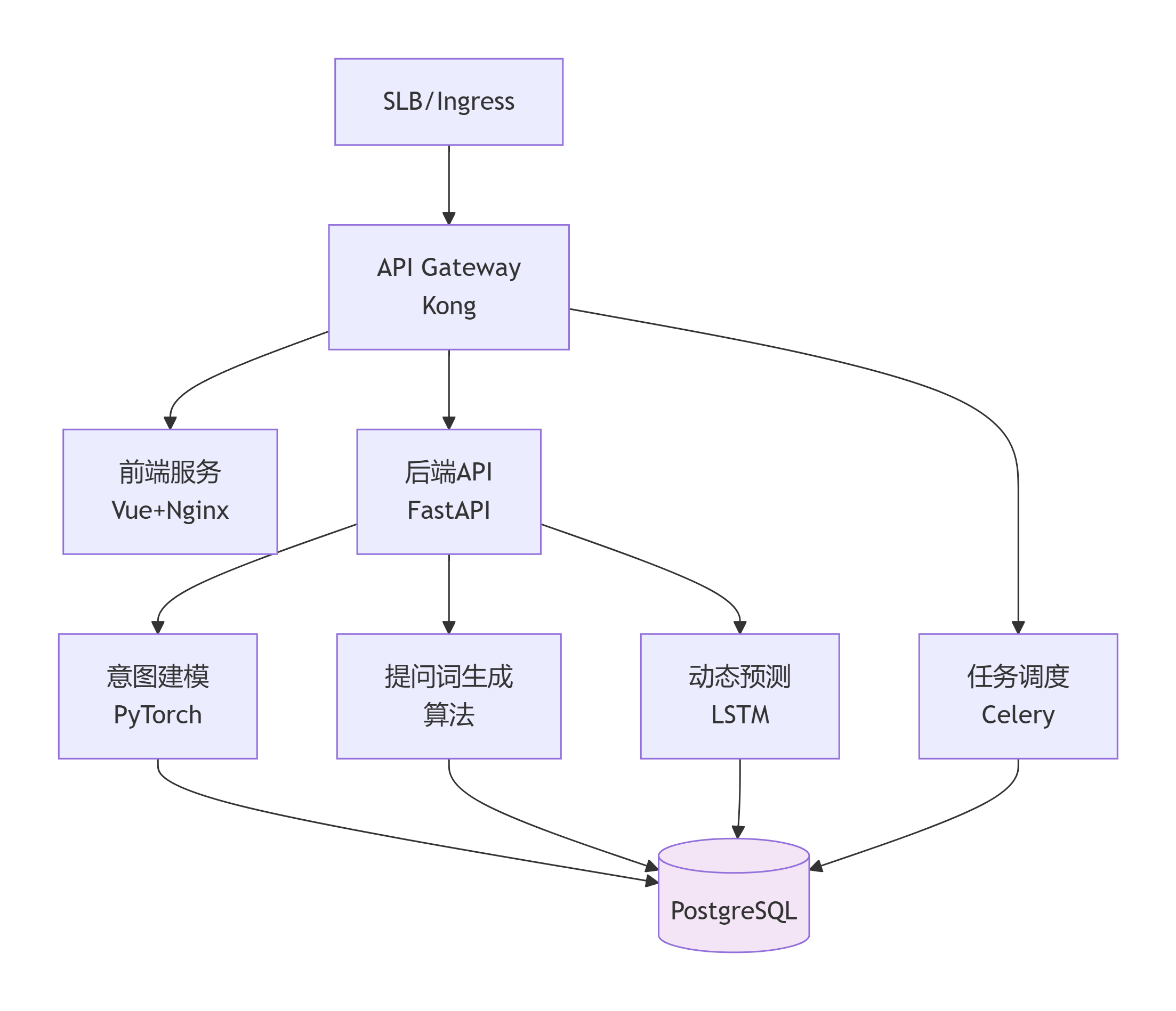 系统部署架构