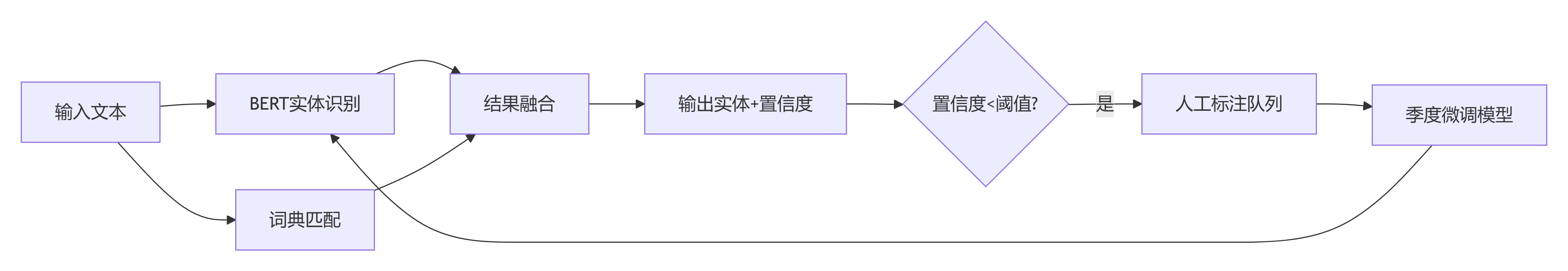 领域自适应实体识别流程——输入文本同时经过BERT实体识别和词典匹配，结果融合后输出实体及置信度；低置信度样本进入人工标注队列，用于季度模型微调