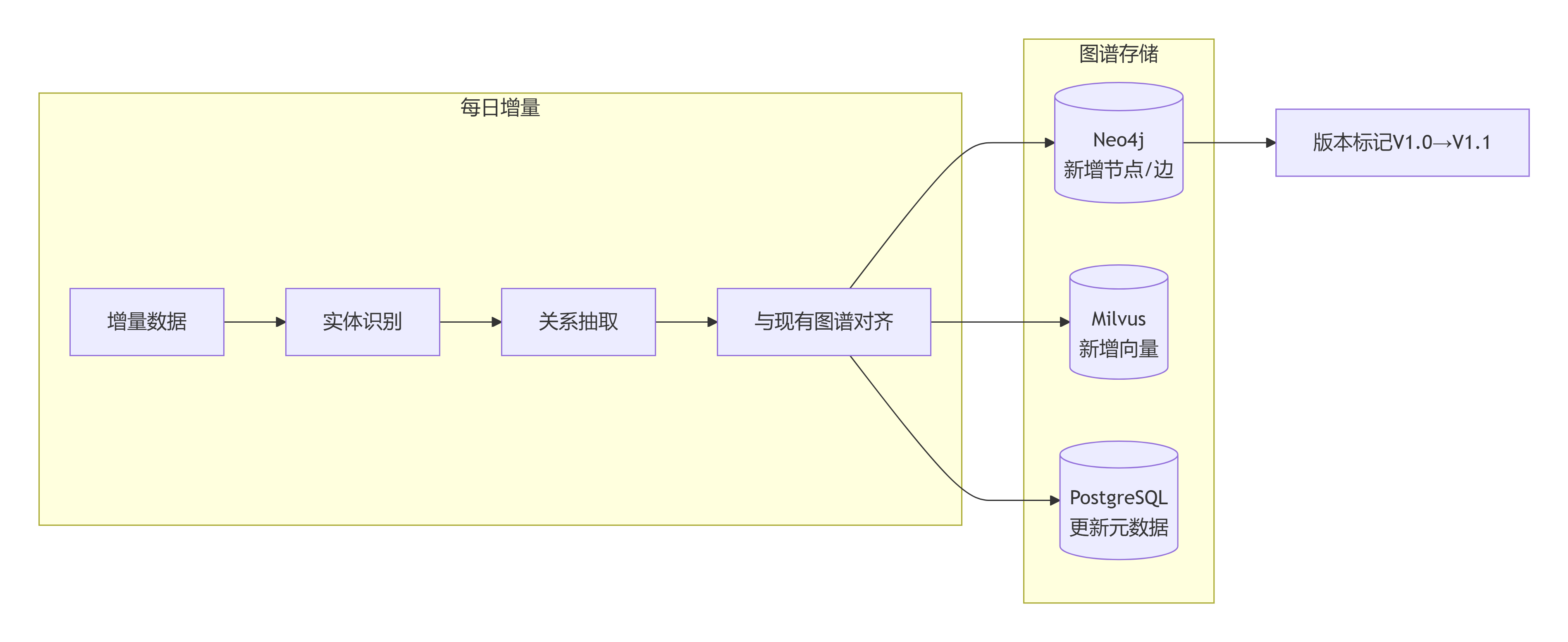 增量更新流程——每日增量数据经实体识别、关系抽取后与现有图谱对齐，新增实体/关系写入Neo4j、新增向量写入Milvus、元数据写入PostgreSQL，并标记版本号