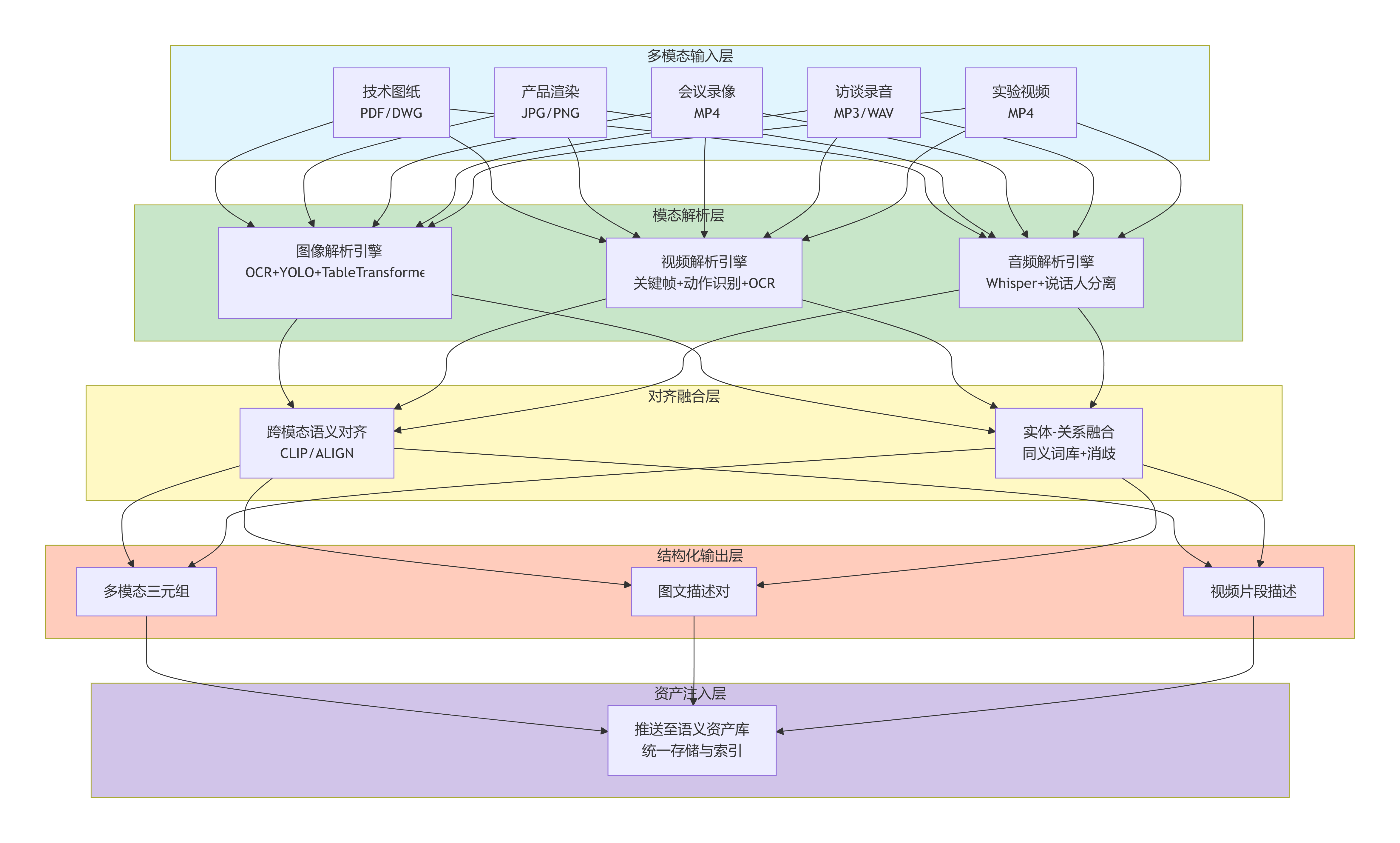 系统五层逻辑架构——从多模态输入到资产注入，实现非文本资产的智能化转换
