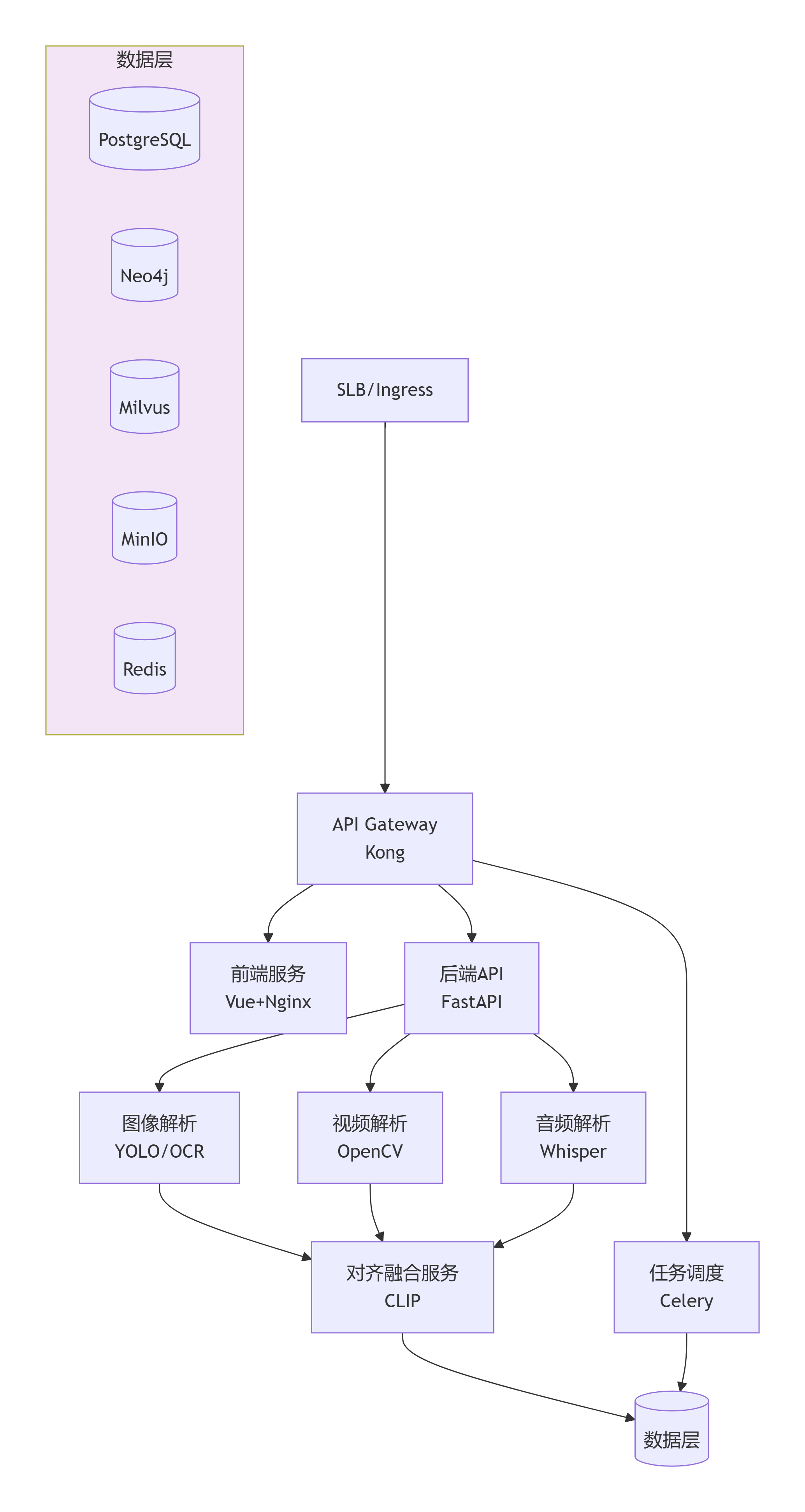 系统部署架构——微服务容器化，支持GPU加速与弹性伸缩