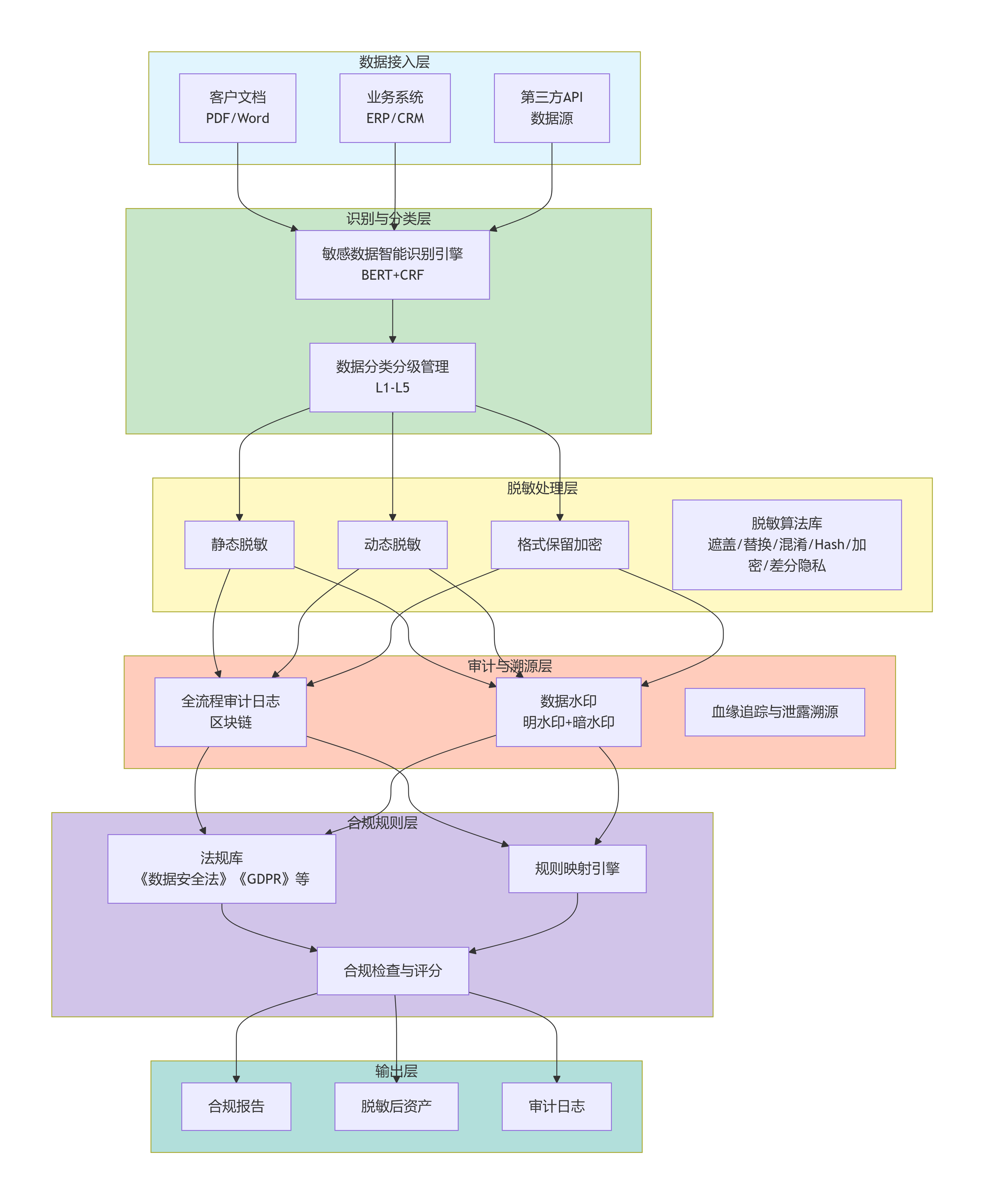 图1：系统六层逻辑架构——从数据接入到合规输出，形成完整的安全治理闭环。