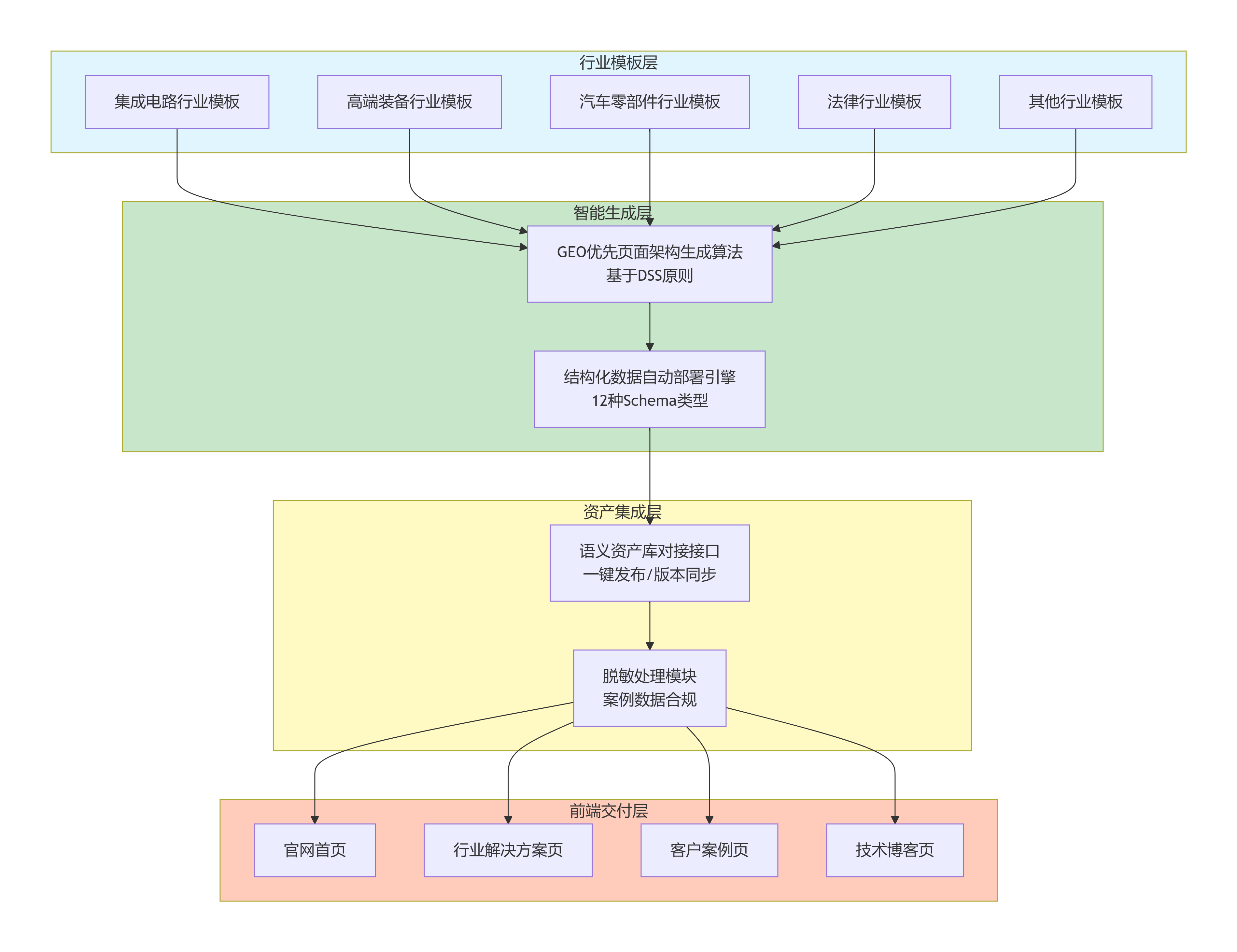 系统四层逻辑架构——从行业模板到前端交付，实现GEO优先网站的一键生成